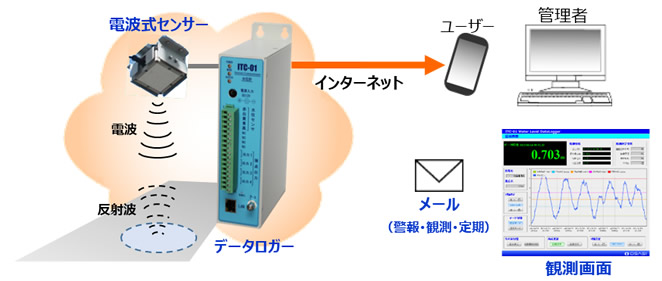 電波式センサーの構成図