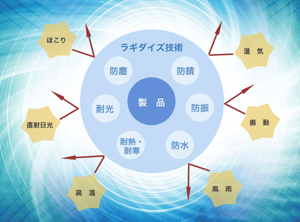 ラギダイズ技術イメージ図